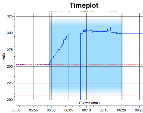 超過電壓上限UN+10% 超過電壓上限UN+10%