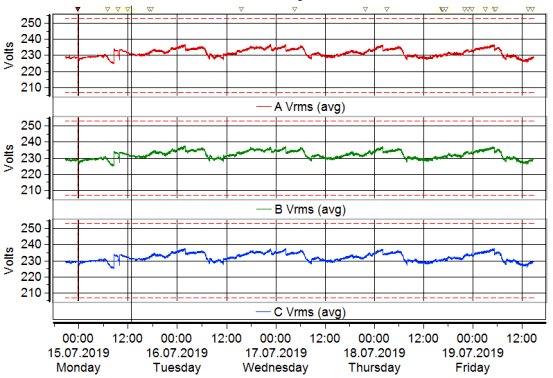 事件后低壓側(cè)的平均值 事件后低壓側(cè)的平均值