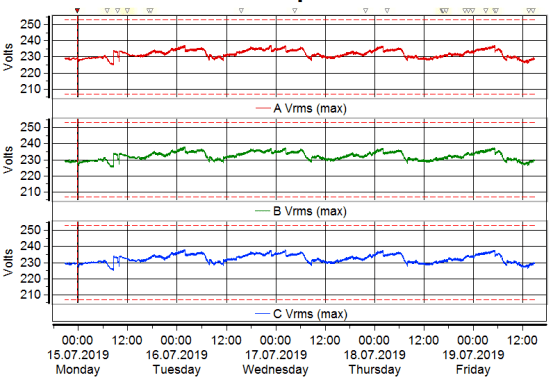 事件后低壓側(cè)的最大電壓值 事件后低壓側(cè)的最大電壓值