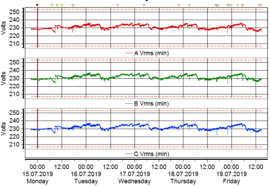 事件后低壓側(cè)的最小電壓值 事件后低壓側(cè)的最小電壓值