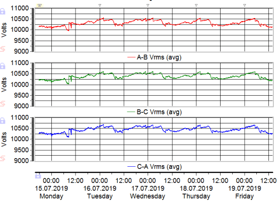 事件后10KV開關(guān)站的平均電壓值 事件后10KV開關(guān)站的平均電壓值