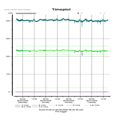 玻璃工廠電子控制系統故障案例研究 - Dranetz 電能質量監測