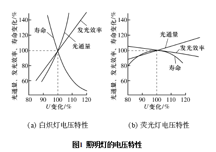 電能質量受電壓偏差與頻率偏差的影響